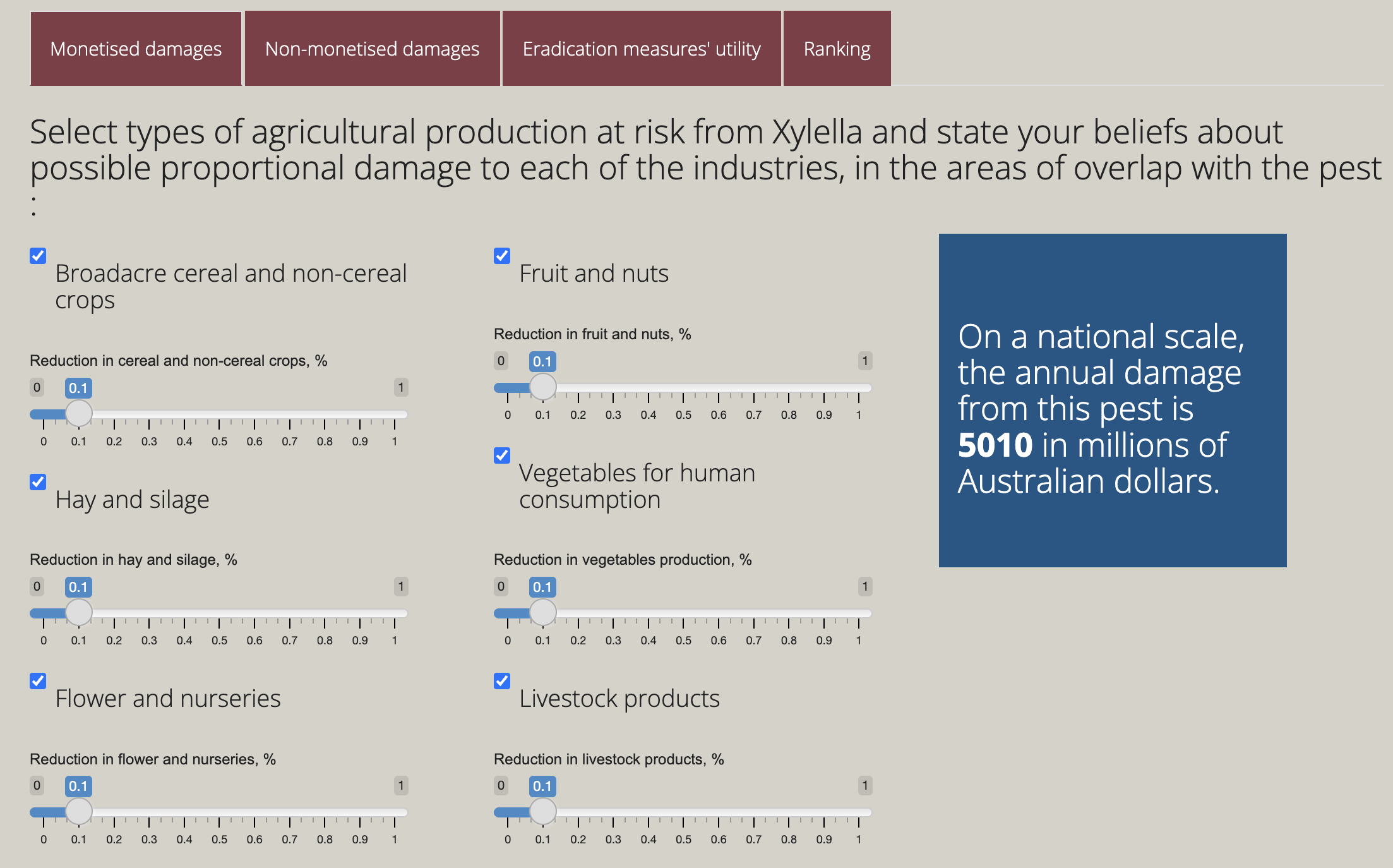 Economic Cost of Invasives