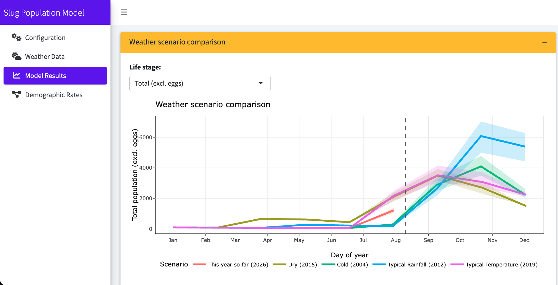 Slug Population Model